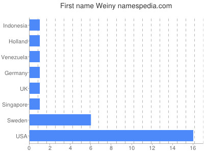 Vornamen Weiny