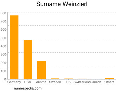 nom Weinzierl