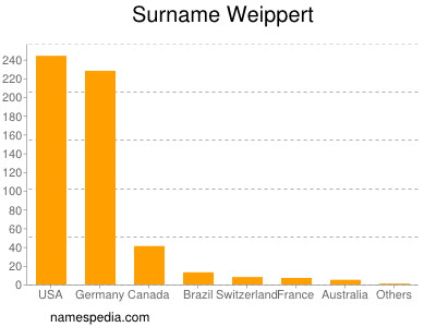 Familiennamen Weippert