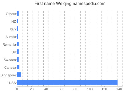 Given name Weiqing