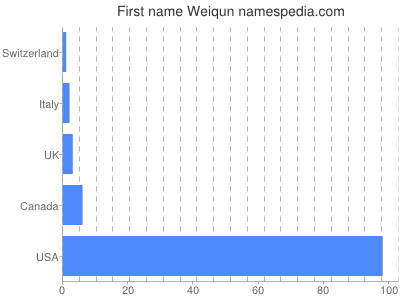 Given name Weiqun