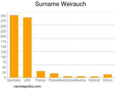 Familiennamen Weirauch