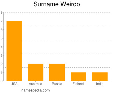 Surname Weirdo