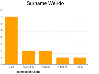 Familiennamen Weirdo