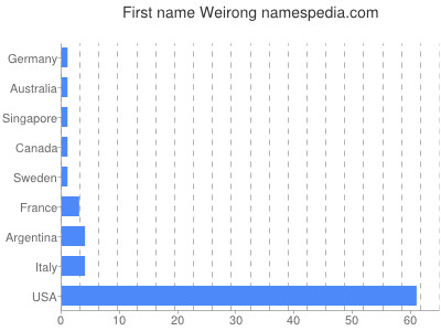 Vornamen Weirong
