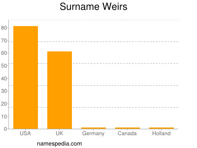 Surname Weirs