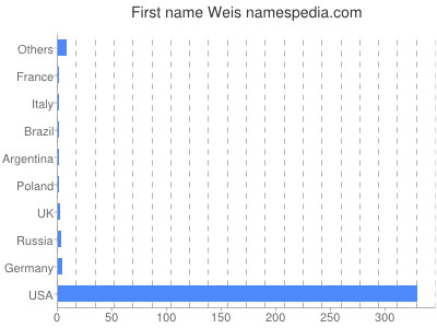 Vornamen Weis