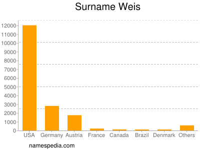 Familiennamen Weis