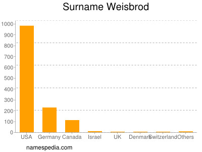 Familiennamen Weisbrod