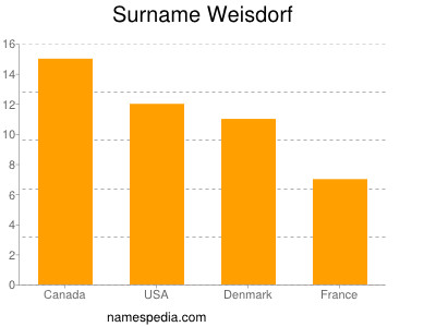 Familiennamen Weisdorf