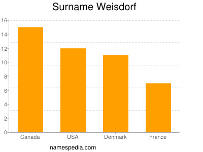 nom Weisdorf