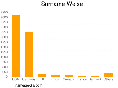 Surname Weise