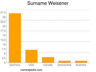 Familiennamen Weisener