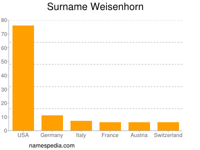 Surname Weisenhorn