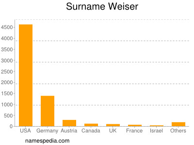 Familiennamen Weiser