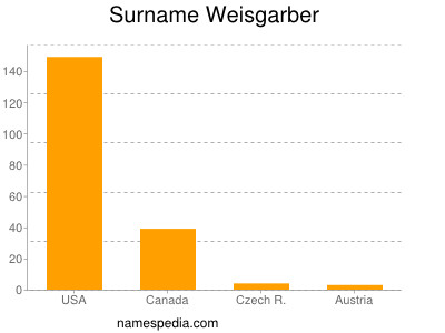 Surname Weisgarber
