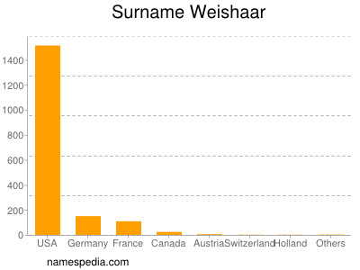 Familiennamen Weishaar