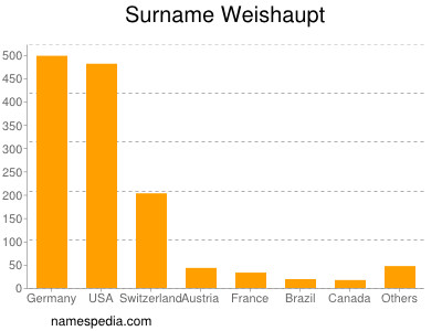 Familiennamen Weishaupt