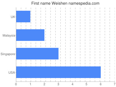 Vornamen Weishen