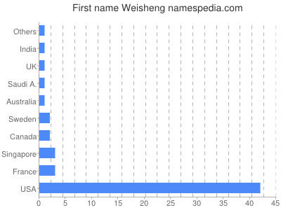 prenom Weisheng