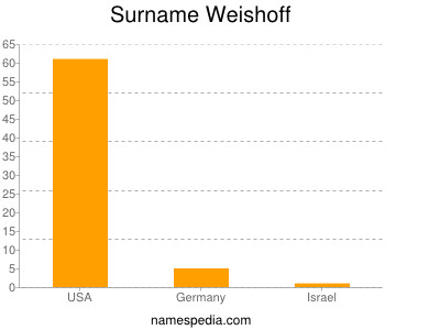 nom Weishoff