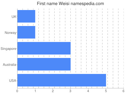 Given name Weisi