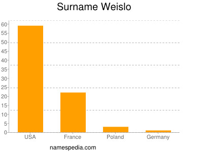 Surname Weislo