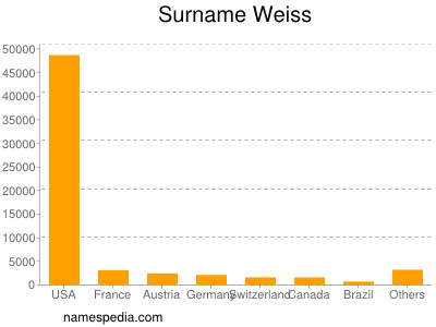 Familiennamen Weiss