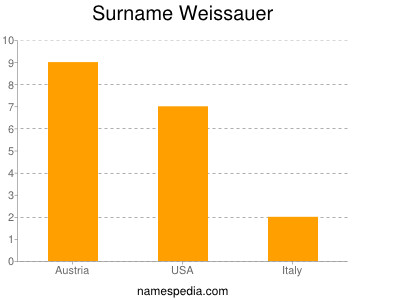 nom Weissauer