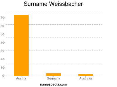 Familiennamen Weissbacher