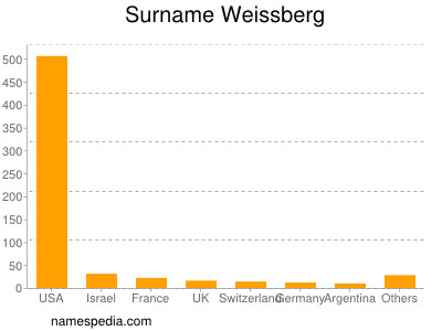 nom Weissberg