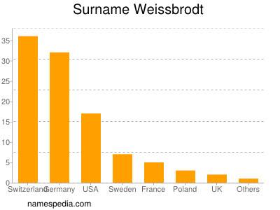 Familiennamen Weissbrodt