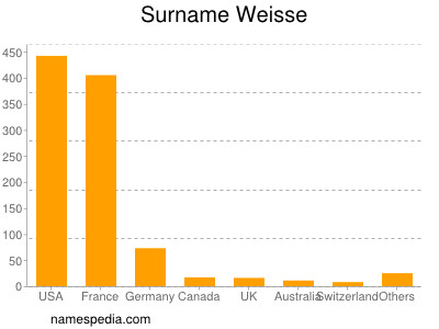 Familiennamen Weisse