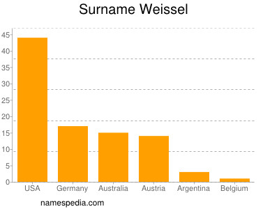 Familiennamen Weissel