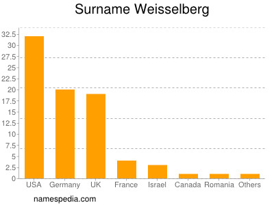 Familiennamen Weisselberg