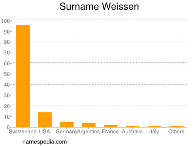 Familiennamen Weissen