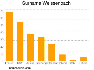 nom Weissenbach