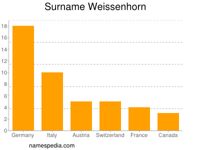 Familiennamen Weissenhorn