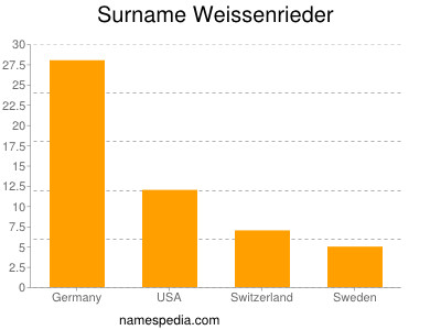 Surname Weissenrieder