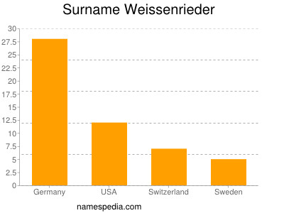 Familiennamen Weissenrieder