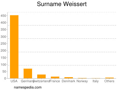 Familiennamen Weissert