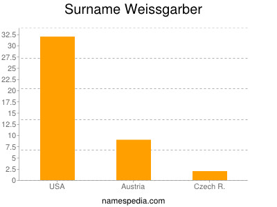 Familiennamen Weissgarber