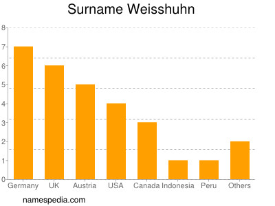 Familiennamen Weisshuhn