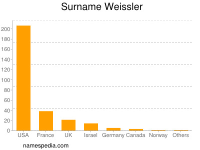 Surname Weissler