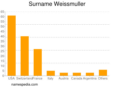 Familiennamen Weissmuller