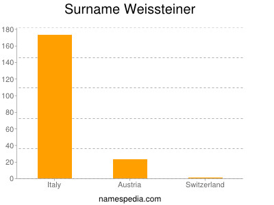 Surname Weissteiner