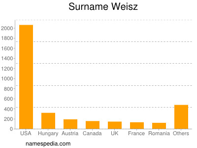 Familiennamen Weisz