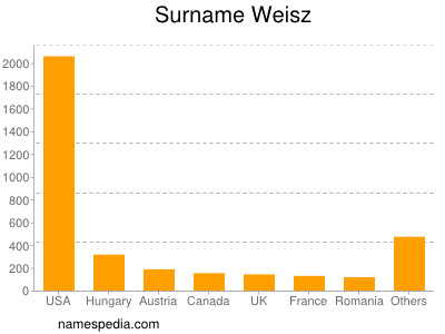 nom Weisz