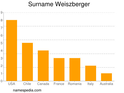 Familiennamen Weiszberger