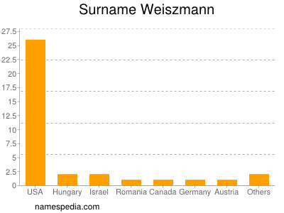 Familiennamen Weiszmann